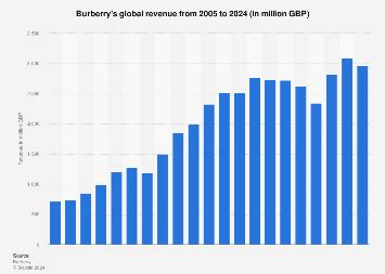 burberry perry net worth|burberry revenue by country.